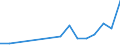 Flow: Exports / Measure: Values / Partner Country: World / Reporting Country: Lithuania