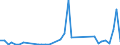 Flow: Exports / Measure: Values / Partner Country: World / Reporting Country: Portugal