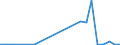 Flow: Exports / Measure: Values / Partner Country: World / Reporting Country: Slovakia