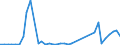 Flow: Exports / Measure: Values / Partner Country: World / Reporting Country: Spain