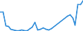 Flow: Exports / Measure: Values / Partner Country: World / Reporting Country: Sweden