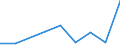 Flow: Exports / Measure: Values / Partner Country: Canada / Reporting Country: Denmark