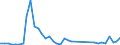 Flow: Exports / Measure: Values / Partner Country: Germany / Reporting Country: Iceland