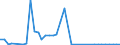 Flow: Exports / Measure: Values / Partner Country: Germany / Reporting Country: Italy incl. San Marino & Vatican