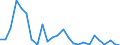 Flow: Exports / Measure: Values / Partner Country: World / Reporting Country: Australia