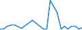 Flow: Exports / Measure: Values / Partner Country: World / Reporting Country: Denmark