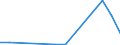 Flow: Exports / Measure: Values / Partner Country: World / Reporting Country: Israel