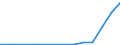 Flow: Exports / Measure: Values / Partner Country: World / Reporting Country: Latvia