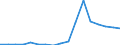 Handelsstrom: Exporte / Maßeinheit: Werte / Partnerland: World / Meldeland: Lithuania