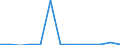 Flow: Exports / Measure: Values / Partner Country: World / Reporting Country: Luxembourg