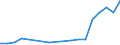 Flow: Exports / Measure: Values / Partner Country: World / Reporting Country: Poland