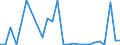 Handelsstrom: Exporte / Maßeinheit: Werte / Partnerland: World / Meldeland: Portugal