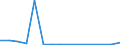 Flow: Exports / Measure: Values / Partner Country: World / Reporting Country: Slovakia