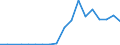 Flow: Exports / Measure: Values / Partner Country: China / Reporting Country: Turkey