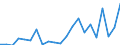 Flow: Exports / Measure: Values / Partner Country: Chinese Taipei / Reporting Country: Turkey