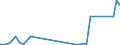 Flow: Exports / Measure: Values / Partner Country: World / Reporting Country: Denmark