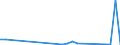 Flow: Exports / Measure: Values / Partner Country: World / Reporting Country: Estonia