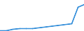 Flow: Exports / Measure: Values / Partner Country: World / Reporting Country: Poland