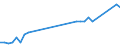 Flow: Exports / Measure: Values / Partner Country: World / Reporting Country: Turkey