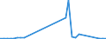 Handelsstrom: Exporte / Maßeinheit: Werte / Partnerland: Austria / Meldeland: Netherlands