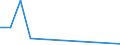 Flow: Exports / Measure: Values / Partner Country: Austria / Reporting Country: Turkey