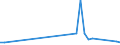 Flow: Exports / Measure: Values / Partner Country: China / Reporting Country: France incl. Monaco & overseas