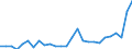 Flow: Exports / Measure: Values / Partner Country: World / Reporting Country: Austria