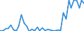 Flow: Exports / Measure: Values / Partner Country: World / Reporting Country: Denmark