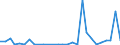 Flow: Exports / Measure: Values / Partner Country: World / Reporting Country: Estonia