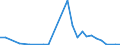 Flow: Exports / Measure: Values / Partner Country: World / Reporting Country: Israel