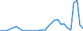 Flow: Exports / Measure: Values / Partner Country: World / Reporting Country: Latvia