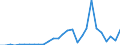 Flow: Exports / Measure: Values / Partner Country: World / Reporting Country: Lithuania