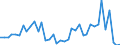 Handelsstrom: Exporte / Maßeinheit: Werte / Partnerland: World / Meldeland: Netherlands