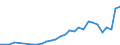 Flow: Exports / Measure: Values / Partner Country: World / Reporting Country: Poland