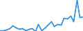 Flow: Exports / Measure: Values / Partner Country: World / Reporting Country: Slovenia