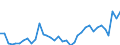 Flow: Exports / Measure: Values / Partner Country: World / Reporting Country: Sweden