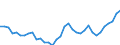 Flow: Exports / Measure: Values / Partner Country: World / Reporting Country: Turkey