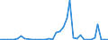 Handelsstrom: Exporte / Maßeinheit: Werte / Partnerland: Austria / Meldeland: Netherlands