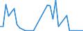 Flow: Exports / Measure: Values / Partner Country: Austria / Reporting Country: Turkey