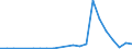 Flow: Exports / Measure: Values / Partner Country: China / Reporting Country: Australia