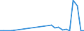 Flow: Exports / Measure: Values / Partner Country: World / Reporting Country: Slovakia