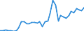 Flow: Exports / Measure: Values / Partner Country: World / Reporting Country: Spain