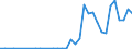 Flow: Exports / Measure: Values / Partner Country: World / Reporting Country: Turkey