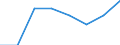 Flow: Exports / Measure: Values / Partner Country: World / Reporting Country: EU 28-Extra EU