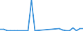 Flow: Exports / Measure: Values / Partner Country: World / Reporting Country: Hungary