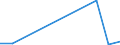 Flow: Exports / Measure: Values / Partner Country: World / Reporting Country: Israel