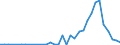 Flow: Exports / Measure: Values / Partner Country: World / Reporting Country: Japan