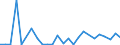 Flow: Exports / Measure: Values / Partner Country: World / Reporting Country: Lithuania