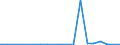 Flow: Exports / Measure: Values / Partner Country: Belgium, Luxembourg / Reporting Country: Greece