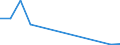 Flow: Exports / Measure: Values / Partner Country: China / Reporting Country: Germany